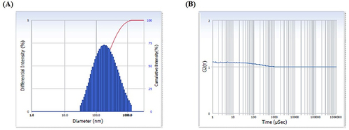 Figure 4 DLS analysis of the synthesized GO/PEG/Bru-FA NCs. The DLS results showed clear peaks, which confirmed the highly concentrated dispersion of the GO/PEG/Bru-FA NCs with an average size of 197.40 nm. (A): DLS graph of the light intensity with estimated particle size. (B): Autocorrelation function.