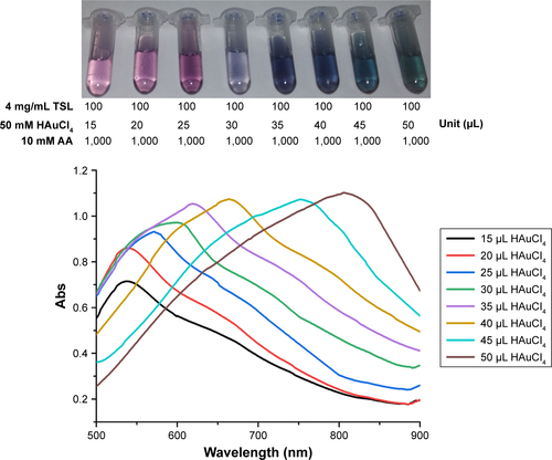 Figure S2 The prepared CTD-TSL@GNPs and their absorption spectrums.Note: The CTD-TSL was coated by different amount of GNPs reduced on the surface of TSL surface by 1 mL of 10 mM AA with different amount of 50 mM HAuCl4, and the color of CTD-TSL changed to purple, red, blue, or green depending on the amount of coated GNPs.Abbreviations: AA, ascorbic acid; Abs, Absorbance; CTD, cantharidin; CTD-TSL, CTD-encapsulated TSL; CTD-TSL@GNPs, CTD-encapsulated TSLs coated with GNPs; GNPs, gold nanoparticles; HAuCl4, chloroauric acid; TSL, thermal-sensitive liposome.