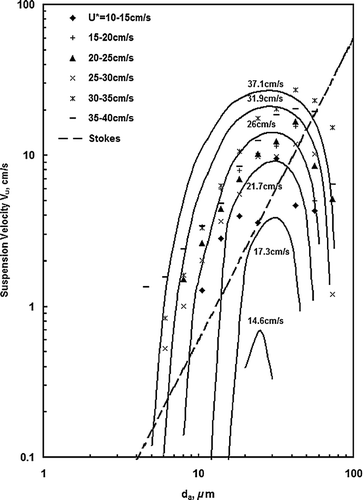 Figure 7 Model calculated suspension velocities Vui Equation (Equation5) to the lower surface of the deposition plate as a function of particle size and friction velocity using theoretical Stokes settling velocities. Inertial velocity was determined from Equations (6), (7), and (8) with a k value of 3. Experimental data was determined from Table 1 and Equation (Equation3).