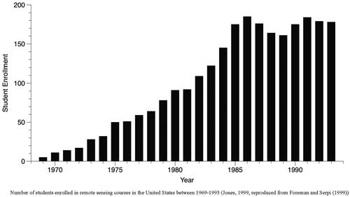 Figure 1. Number of students enrolled in remote sensing courses in the United States between 1969–1993 (Jones Citation1999, reproduced from Foresman and Serpi (Citation1999)).