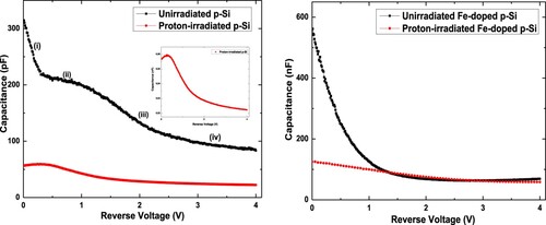 Figure 5. C-V characteristics of the diodes fabricated on undoped (a) and Fe-doped (b) p-Si prior to and after irradiation. Inset: Rescaled C-V characteristics of proton-irradiated p-Si diode.