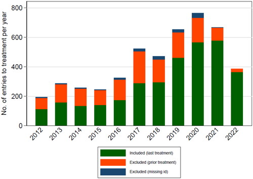 Figure 1. Number of entries to treatment, by exclusion/inclusion criteria.