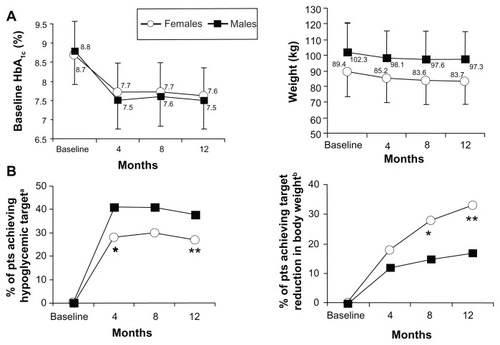 Figure 1 Mean values of HbA1c and body weight at baseline, and at 4 months, 8 months, and 12 months in males and females. Mean values of HbA1c (left) and body weight (right) at baseline, and at 4 months, 8 months, and 12 months in males and females (A). The percentage of both male and female patients who achieved target glycemic control (HbA1c ≤ 7%) (left) and body weight reduction targeted at ≥8.5% (75th percentile of 1-year percent loss from the baseline weight value) over the observation period in males and females (B). aHbA1c ≤ 7%; *P = 0.01; **P = 0.03 versus males (A); bweight loss of ≥75th percentile of 1-year percent loss from the baseline weight value; *P = 0.004; **P = 0.0009 versus males (B).