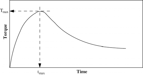 Figure 10 Typical torque versus time response curve for yield stress measurement with the vane method under controlled shear-rate mode (from[Citation25]).