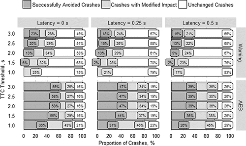 Figure 2. Proportion of crashes within the simulation case set that (a) were avoided, (b) had modified impact conditions, or (c) had unchanged impact conditions. All 30 variations of I-ADAS considered in this study are shown.