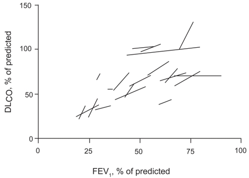 Figure 1 Linear regression lines of DLCO versus FEV1 with incremental doses of salbutamol in individual patients. Values are expressed as % of predicted.