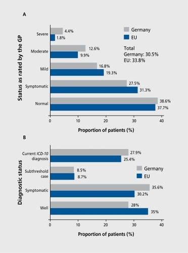 Figure 1. General practitioner (GP)-rated mental health status. (A) and diagnostic status according to Composite International Diagnostic Interview (GDI). (B) in unselected primary care attendees in Germany and the European Union (EU). Modified from reference 8. Linden M, Maier W, Achberger M, et al. Psychische Erkrankungen und ihre Behandlung in Allgemeinarztpraxen in Deutschland. Ergebnisse aus einer Studie der Weltgesundheitsorganization (WHO). Nervenarzt. 1996;67:205-215.