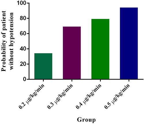 Figure 2 Comparison of the probability of patients without hypotension among groups.