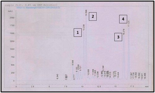 Figure 2. HPLC chromatographic profile of the bioactive ethyl acetate/n-butanol fraction (EtFr), showing major compounds (1–4) at Rt 10.2, 10.6. 16.2 and 17.0 min, respectively.