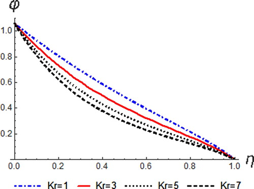 Figure 5. Concentration profiles for different values of Kr.