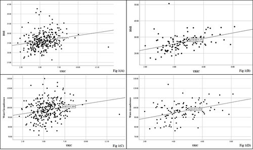 Figure 1 Correlation between SUA with BMI and WC [(A) BMI-Male; (B) BMI-Female; (C) WC-Male; (D) WC-Female].