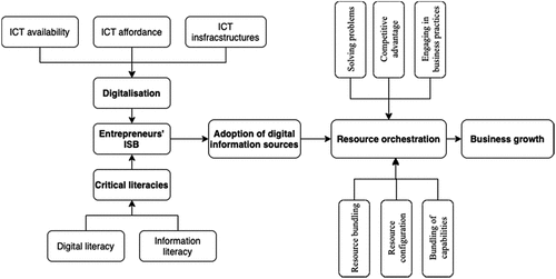 Figure 5. Proposed research framework.