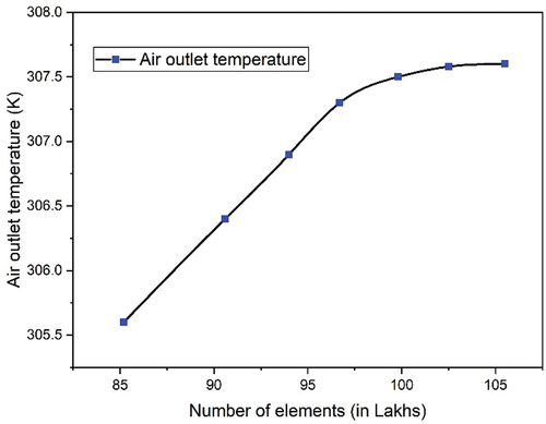 Figure 3b. Grid independence study for the truncated conical turbulated heat exchanger.