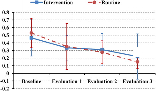 Figure 2. Mean pupae per person index (PPI) and 95% confidence intervals at baseline and in three rounds of evaluation surveys in clusters of the community-centred intervention (n = 6) and the areas with routine larviciding (n = 6).
