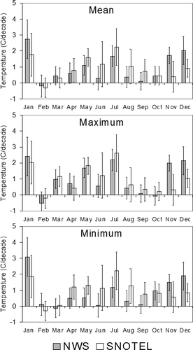 FIGURE 9 Linear regression for each month in daily mean, maximum and minimum temperatures (°C/decade) during the 1990–2005 period in the San Juan Mountains region from both the NWS and SNOTEL observations. Error bars show the standard deviations.