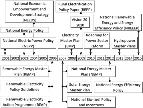 Figure 9. Timeline of key policies.