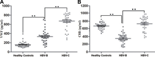 Figure 6 Validation of the selected differentially expressed proteins of VWF (A) and C8B (B) in the serum samples from HBV patients infected with genotype B and those infected genotype C by ELISA in the validation cohort. Data are expressed as the mean SEM (n = 36, *P < 0.05, **P < 0.01).