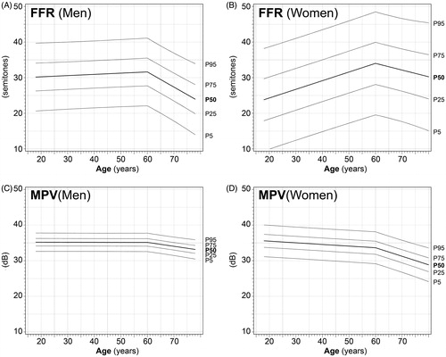 Figure 3. The percentile reference lines of FFR and MPV against age by sex, using a piece-wise linear regression model with a cut-off point at 60 years of age.