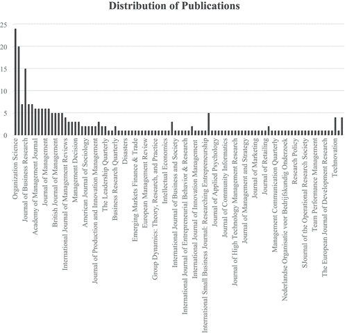 Figure 3. The Distribution of Journals.
