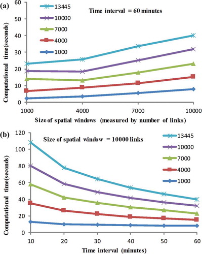 Figure 17. The window-path intersection query performance: (a) under different window sizes; (b) under different time intervals.