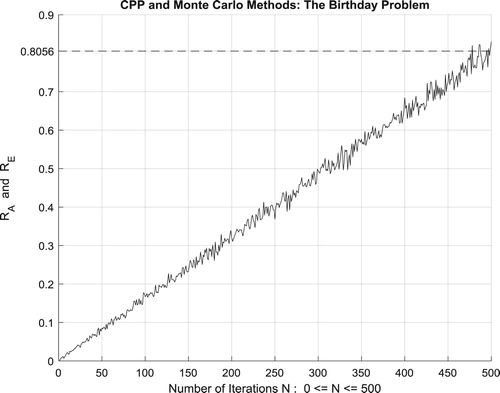 Figure 54. The increasing convergence of the Monte Carlo method up to N = 500 iterations.