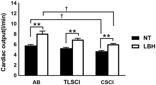 Figure 4. Cardiac output during LBH in AB SCI and CSCI. Data are mean ± SEM. †p < .05, compared with AB; **p < .01, compared with normothermia; by the post hoc test. AB: able-bodied; TLSCI: thoracic and lumbar spinal cord injury; CSCI: cervical spinal cord injury; NT: normothermia; LBH: lower body heat stress.