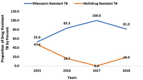 Figure 3 Prevalence of RR and MDR-TB cases from drug-resistant tuberculosis cases from July, 2014 to June, 2018 by years, Bale zone, Oromia region, Ethiopia, 2019.