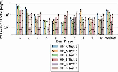 Figure 14. Bar chart comparing the PM EF (mg/mj) calculated for each experiment during triplicate testing for hydronic heating Appliances A and B.