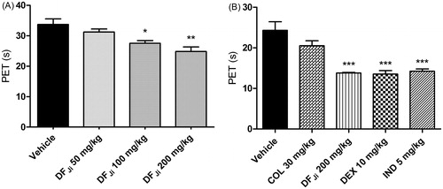 Figure 1. (A) Effect of the J. isabellei dichloromethane fraction (DFJi) 50, 100 and 200 mg/kg on paw elevation time (PET) after oral administration. (B) Effect of oral administration of the J. isabellei dichloromethane fraction (200 mg/kg), indomethacin (IND, 5 mg/kg), colchicine (COL, 30 mg/kg) and dexamethasone (DEX, 10 mg/kg) on paw elevation time (PET). The animals were treated 2 h after the intra-articular carrageenan injection (300 μg/knee). The negative control group received only the vehicle (DMSO:PEG 400:PBS 5:47.5:47.5). *p < 0.05; **p < 0.01 and ***p < 0.001 represent a significant difference compared with the negative control group. The statistical analysis was performed using one-way ANOVA followed by Dunnett’s post hoc test.