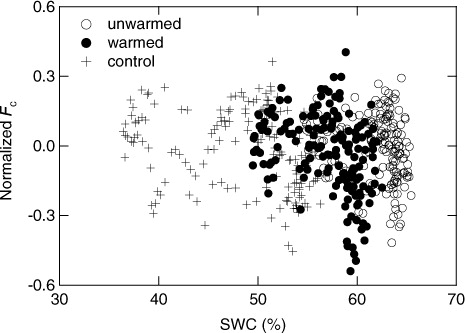 Fig. 7 Relationship between temperature-normalised daily-average F c and the soil water content (SWC). See text for the determination of temperature-normalised F c.