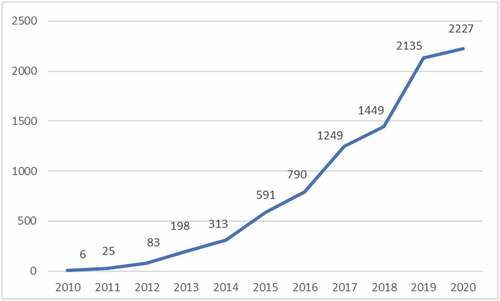 Figure 8. Total citations (2010–28 October 2020)