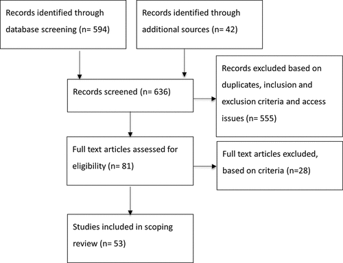 Figure 1. Adapted PRISMA (Moher et al. Citation2009) flow diagram.