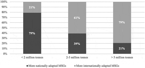Figure 6. Adaptation to national and international MSGs with regard to port size.