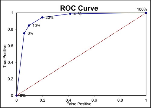 Figure 13. Groundwater potential zones map validated with well yield data of AHP techniques using ROC curve.