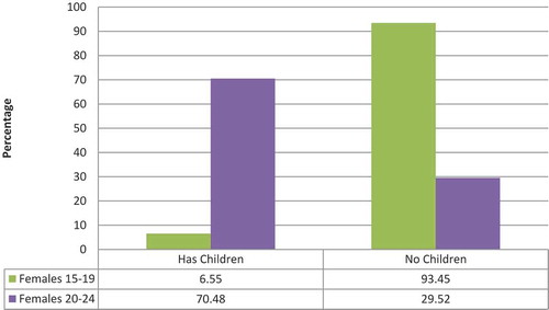 Figure 1. Percentage distribution of having at least one child by age of the respondents