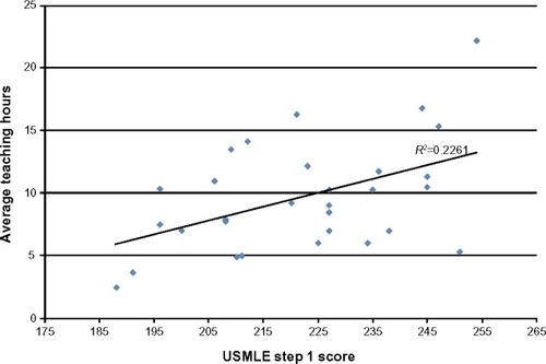 Figure 3 Average annual teaching hours as a function of admission USMLE step I score.