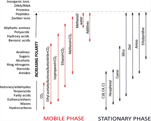 Figure 4. Specific mobile and stationary phases in SFC selected according to the polarity of soluble substances [Citation54].