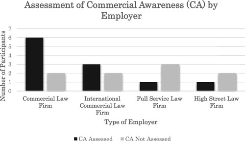 Graph 4. Assessment of commercial awareness by employer type.