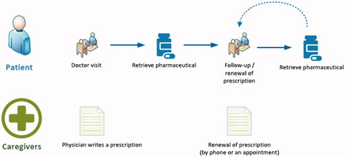 Figure 3. The process of prescribing sleeping medicine seen from left to right.