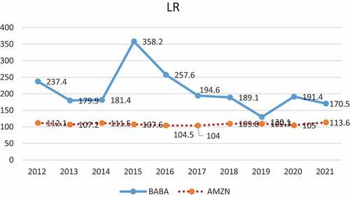 Figure 8. Analysis of Alibaba’s current ratio (%).