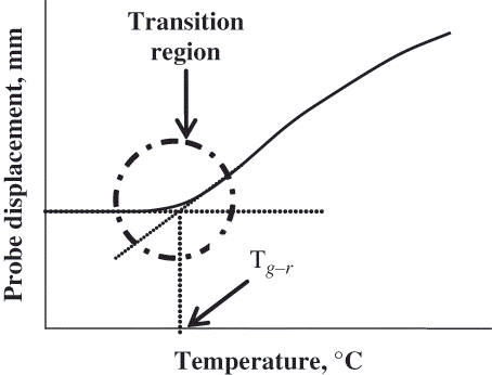 Figure 3 Estimation of glass-rubber transition temperature from a TMCT curve.