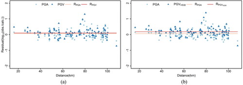 Figure 6. Residual distribution of predicted ground shaking values: (a) residual distribution of PGA and PGV; (b) residual distribution of PGA and PGVVS30.
