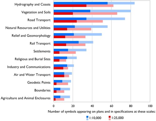 Figure 15. Specification symbol counts for city plans in the sample category (dark), relative to the number of specification symbols in that category (light).