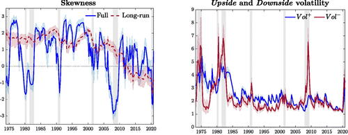 Fig. 3 Time-varying asymmetry.NOTE: The left panel illustrates the estimated time-varying moment skewness (blue), along with its long-run component (red). The right panel reports the upside and downside volatilities, in blue and red, respectively. Shadings correspond to 90% credible intervals. Shaded bands represent NBER recessions.