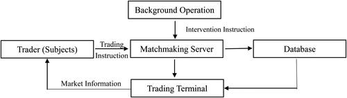 Figure 7. Trading platform of the experiment. Source: The Authors.