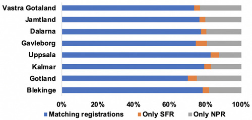 Figure 2 Calculation of completeness in the SFR (Swedish Fracture Register; attached counties) and NPR (National Patient Register) in 2016–2018 according to the adjustment algorithm.