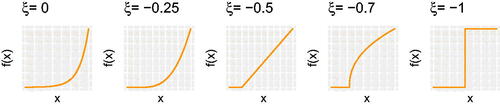 Figure 9. Examples of densities of GPD lower tail models with different shape parameters. The location of the endpoint also depends on the scale parameter (not shown).