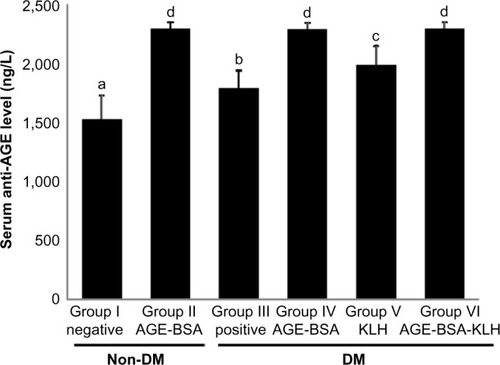 Figure 1 Immunization effect on serum anti-AGE level.