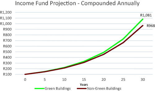 Figure 2. Income fund projection – compounded annually.