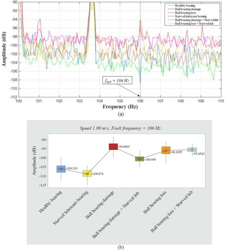 Figure 16. (a) Spectrum signal; (b) box plot of spectrum signal at speed 1.0 m/s (fball=106Hz).